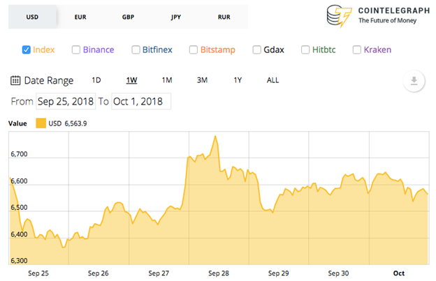 Biểu đồ giá trị Bitcoin (BTC) trong 7 ngày