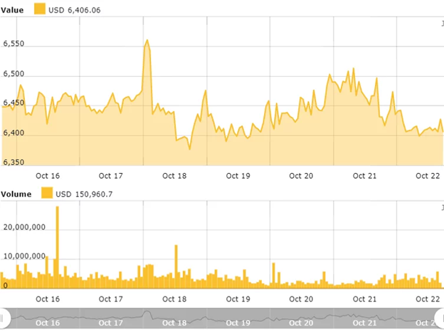 Biểu đồ giá Bitcoin hàng tuần