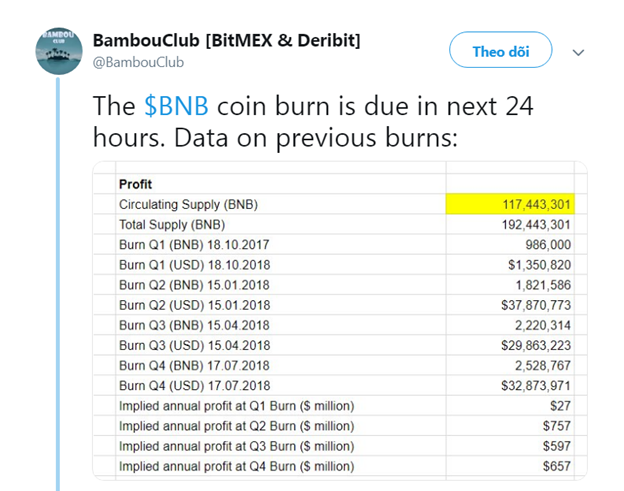 1.643.986 Binance Coin (BNB) đã bị tiêu hủy