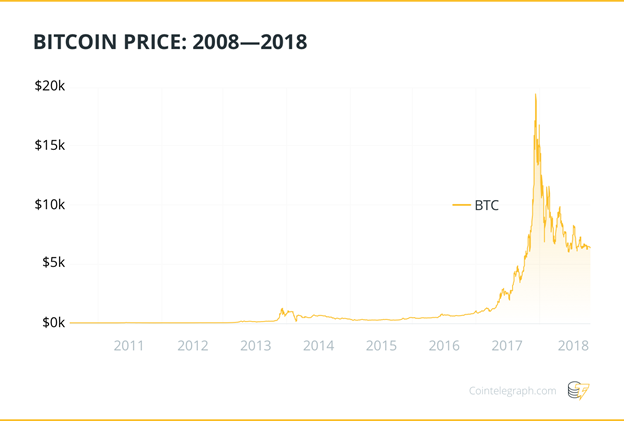 2018 - Các biến động Bitcoin đạt mức thấp kỷ lục