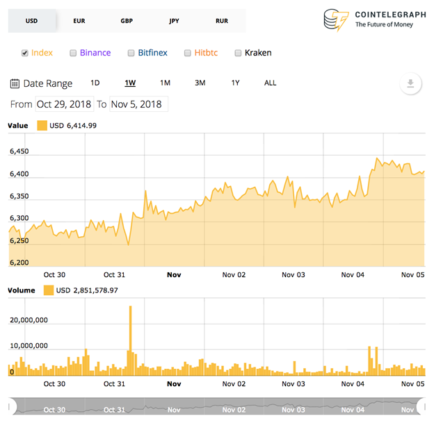 biểu đồ giá bitcoin trong 7 ngày