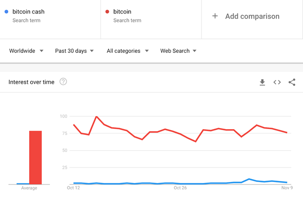 So sánh giữa mức độ tìm kiếm của BTC và BCH trong 30 ngày trên Google