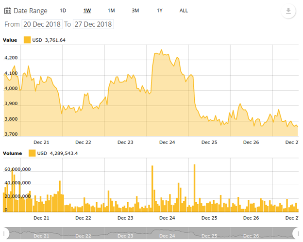 Biểu đồ giá Bitcoin trong 7 ngày