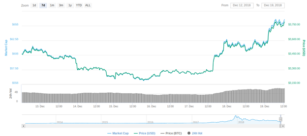Biểu đồ giá Bitcoin trong 7 ngày