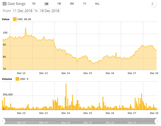 Biểu đồ giá Bitcoin Cash trong 7 ngày